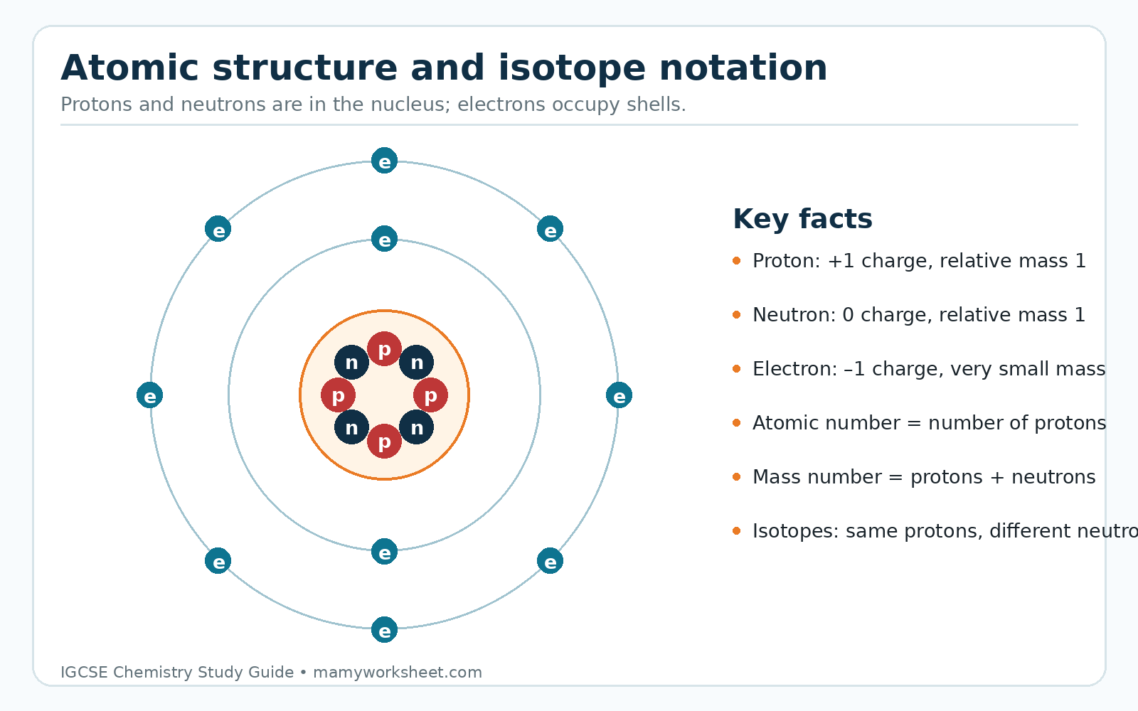 Atomic structure showing the nucleus, electron shells and key subatomic-particle facts.