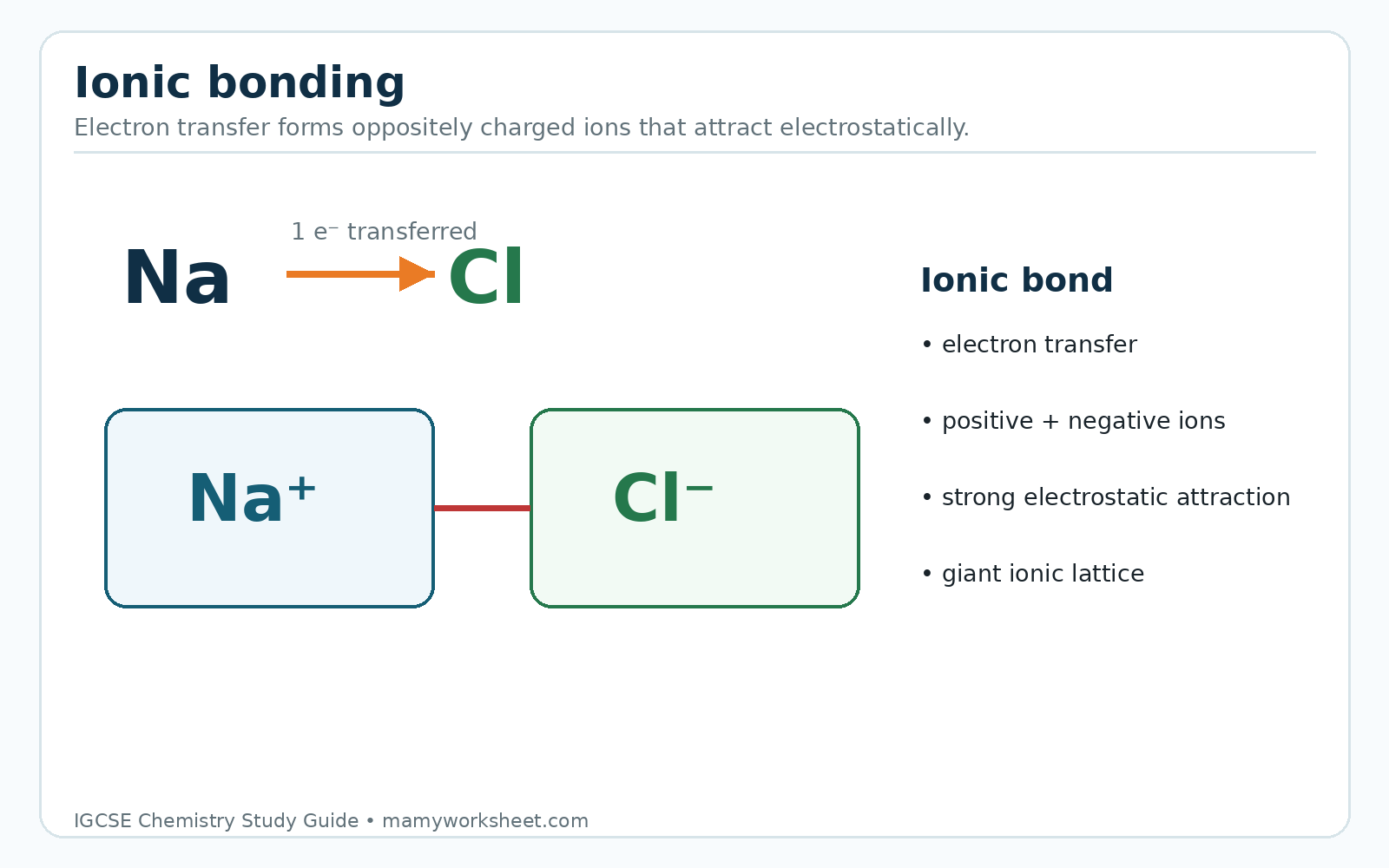 Ionic bonding diagram showing electron transfer and electrostatic attraction between oppositely charged ions.