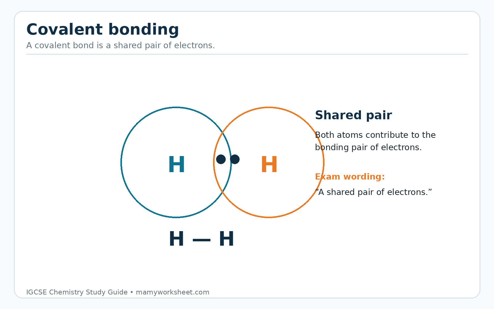Covalent bonding diagram showing a shared pair of electrons.