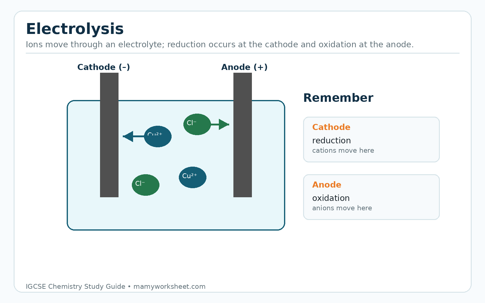 Electrolysis diagram showing ion movement to the cathode and anode.