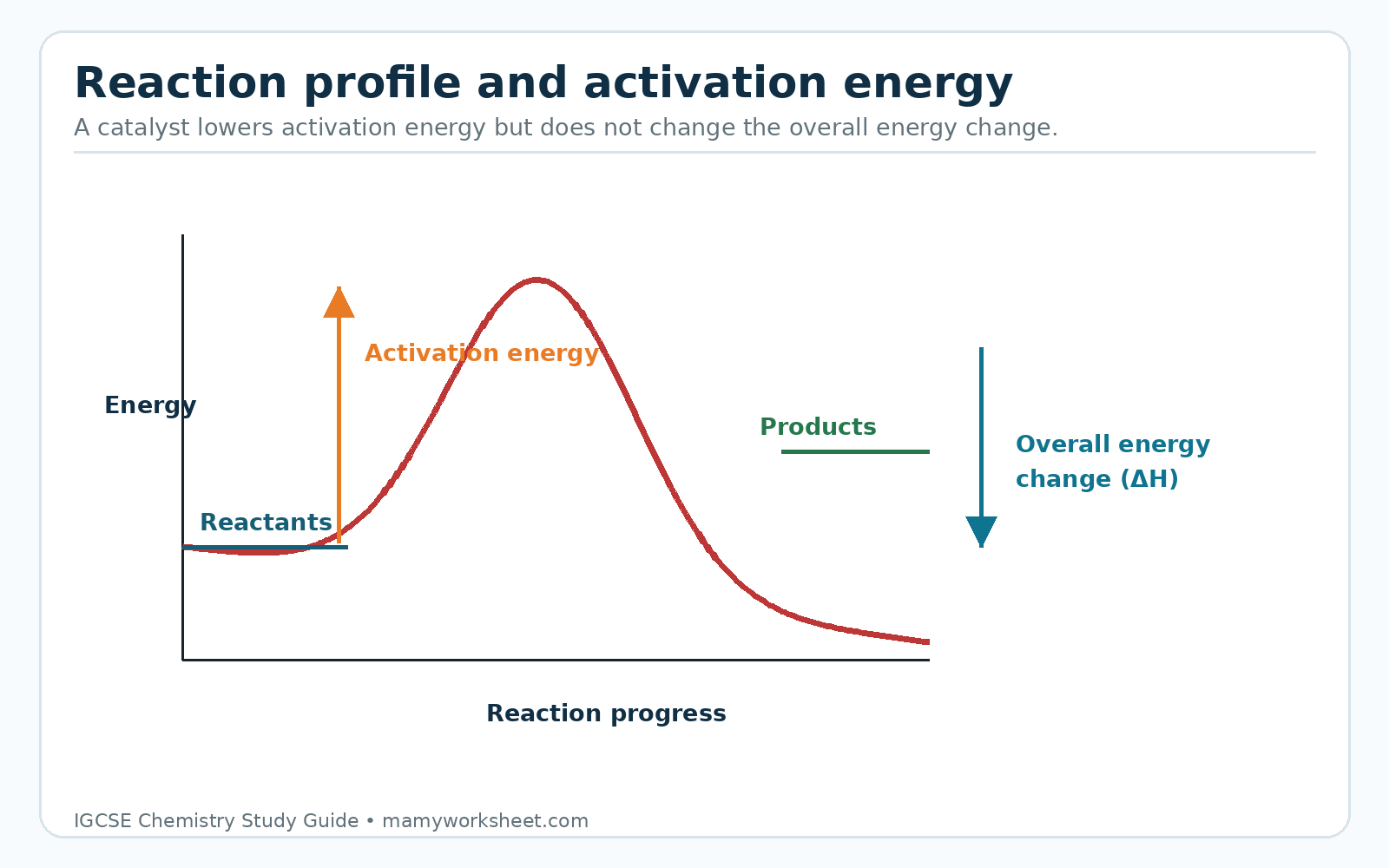 Reaction-profile diagram showing activation energy and overall energy change.