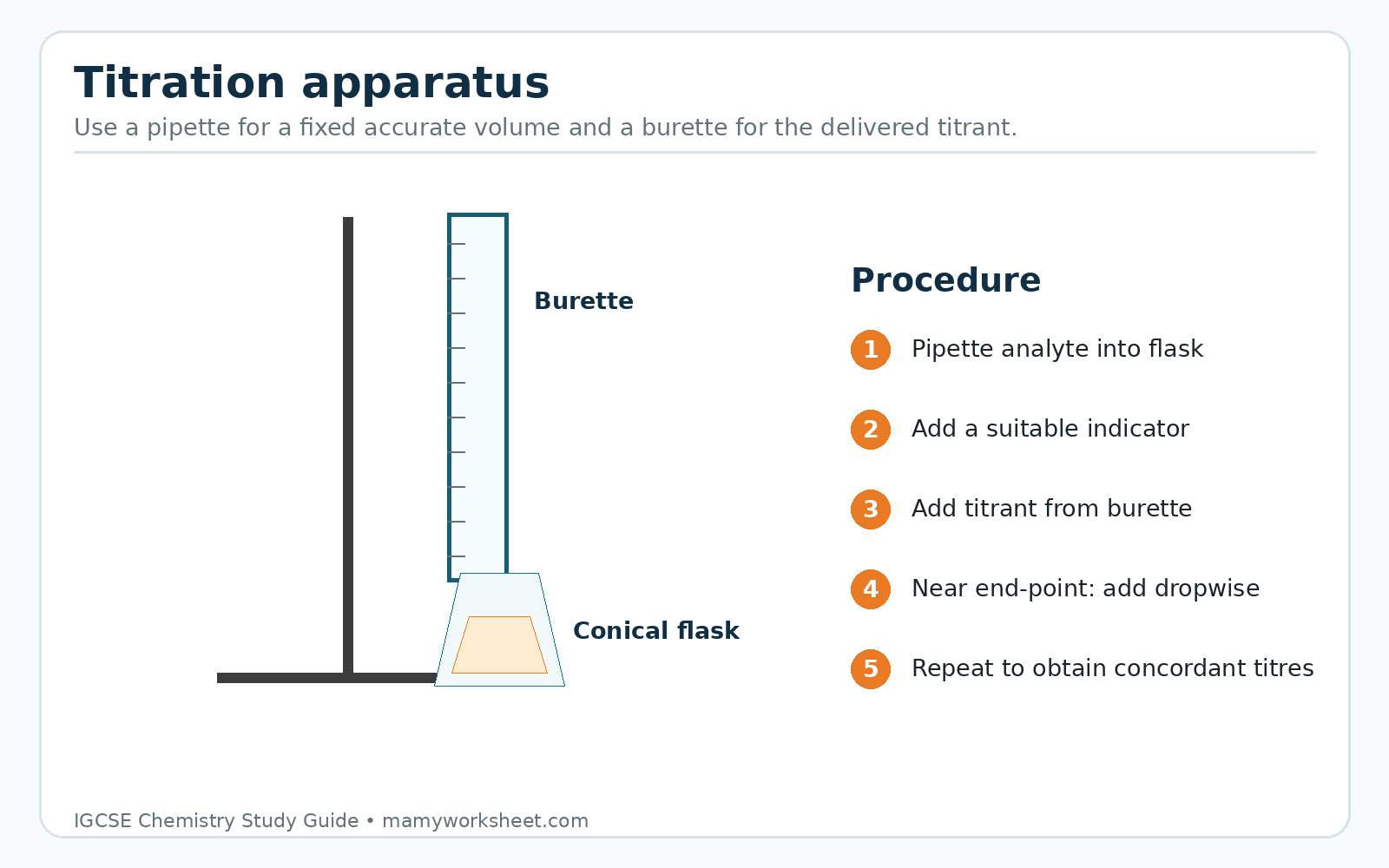 Titration apparatus showing burette, conical flask and the main titration steps.