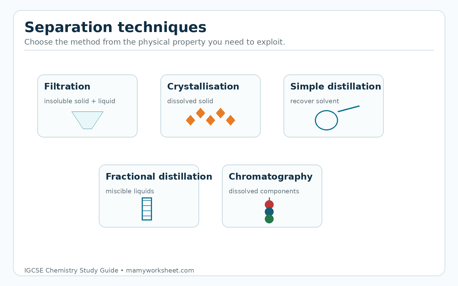 Summary diagram of filtration, crystallisation, distillation and chromatography.