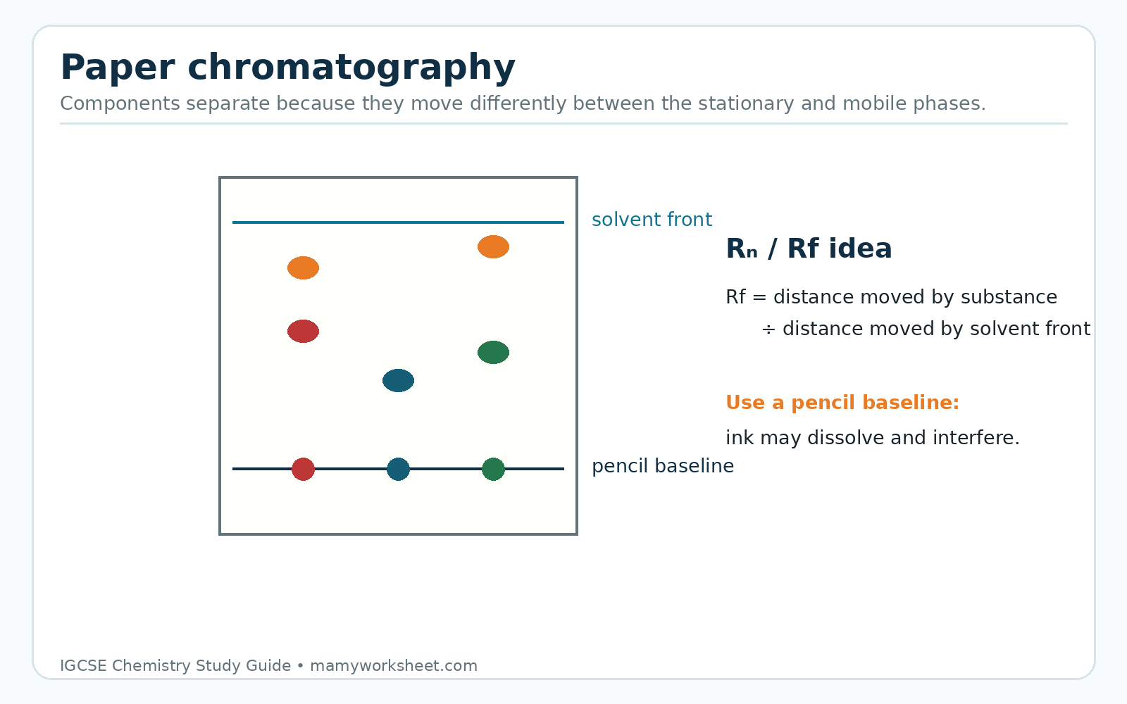Paper chromatography diagram showing baseline, solvent front and separated spots.