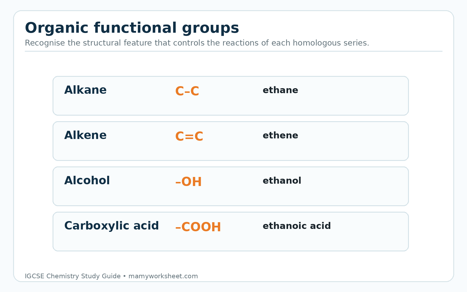 Organic chemistry reference diagram showing key homologous series and functional groups.