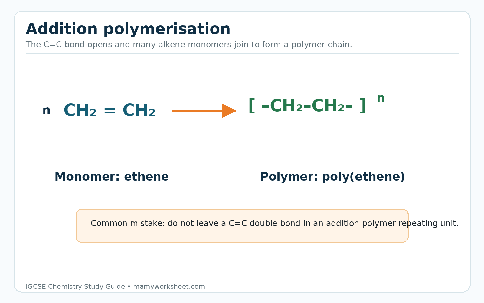 Addition polymerisation diagram showing ethene forming poly(ethene).